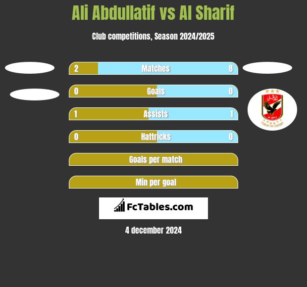 Ali Abdullatif vs Al Sharif h2h player stats