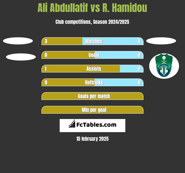 Ali Abdullatif vs R. Hamidou h2h player stats