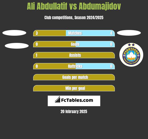 Ali Abdullatif vs Abdumajidov h2h player stats