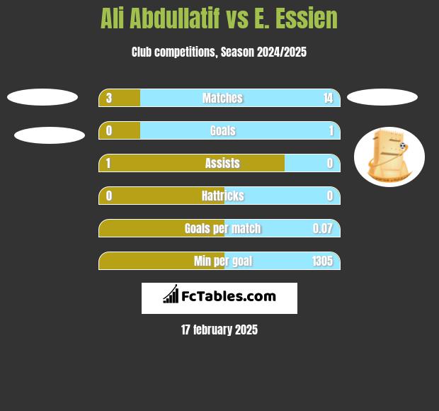 Ali Abdullatif vs E. Essien h2h player stats