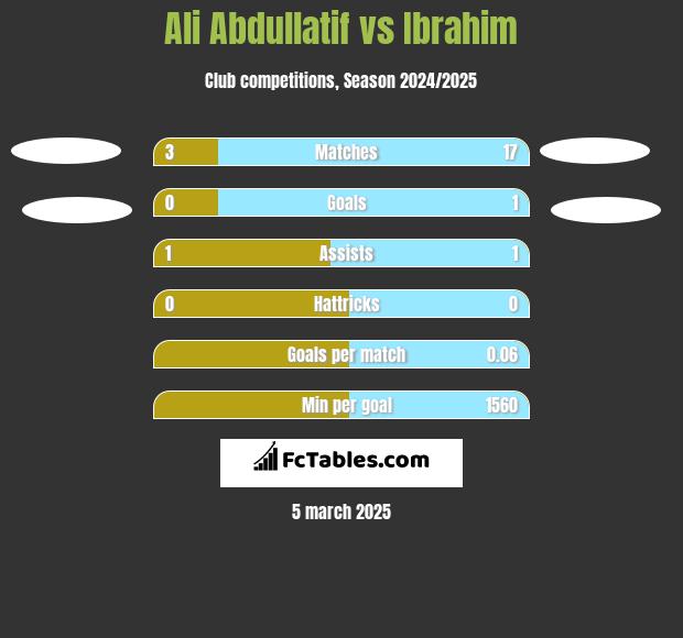 Ali Abdullatif vs Ibrahim h2h player stats