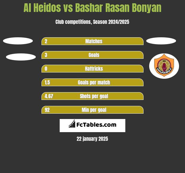 Al Heidos vs Bashar Rasan Bonyan h2h player stats