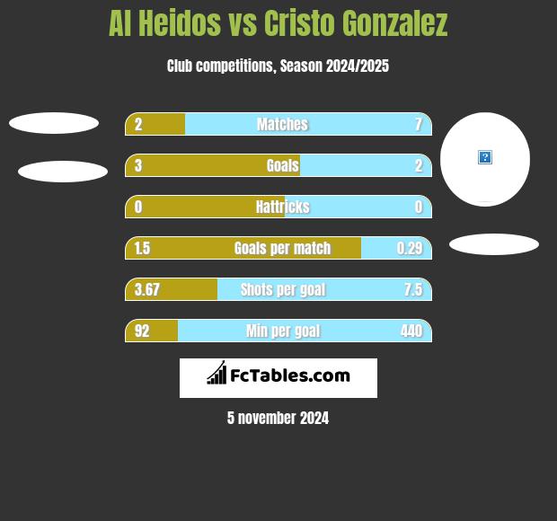 Al Heidos vs Cristo Gonzalez h2h player stats