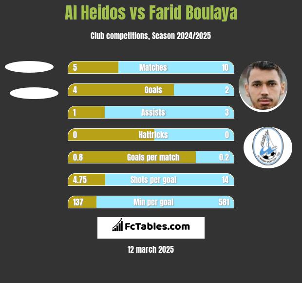 Al Heidos vs Farid Boulaya h2h player stats