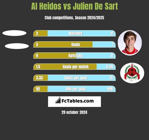 Al Heidos vs Julien De Sart h2h player stats