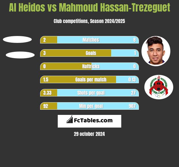 Al Heidos vs Mahmoud Hassan-Trezeguet h2h player stats