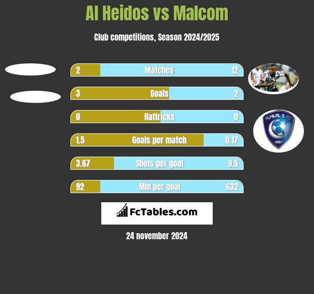 Al Heidos vs Malcom h2h player stats