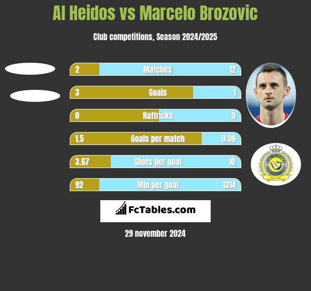 Al Heidos vs Marcelo Brozovic h2h player stats