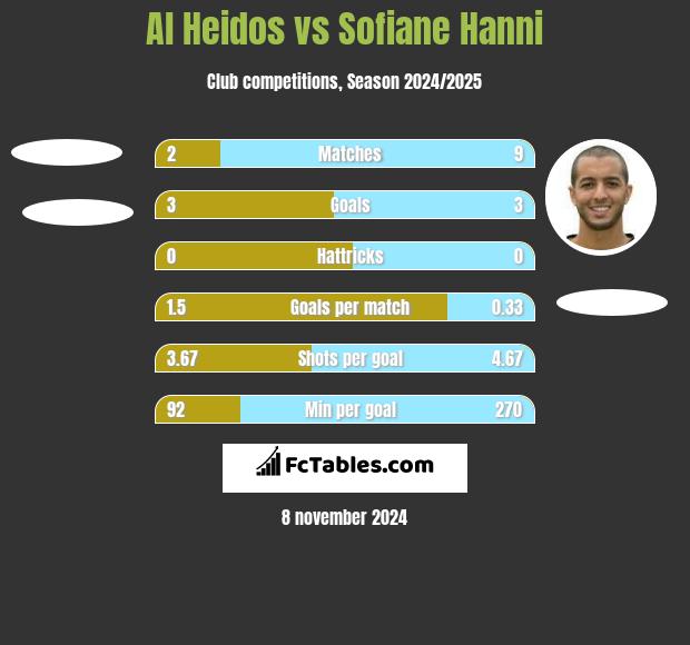 Al Heidos vs Sofiane Hanni h2h player stats