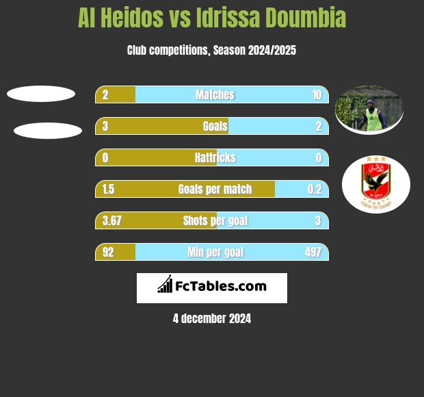 Al Heidos vs Idrissa Doumbia h2h player stats