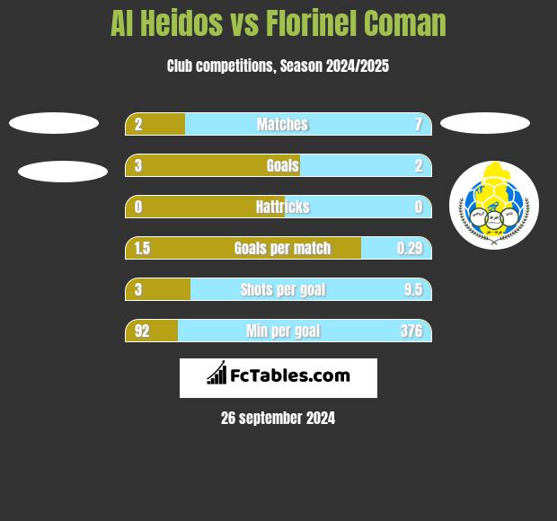 Al Heidos vs Florinel Coman h2h player stats