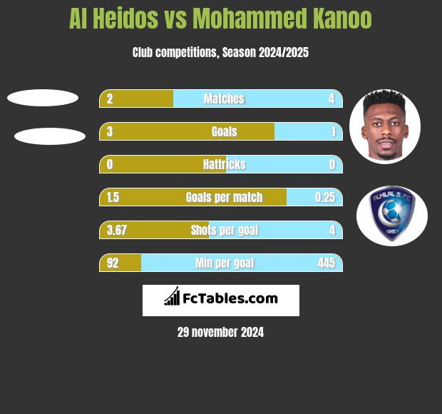 Al Heidos vs Mohammed Kanoo h2h player stats