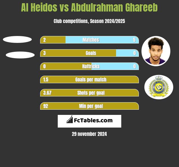 Al Heidos vs Abdulrahman Ghareeb h2h player stats