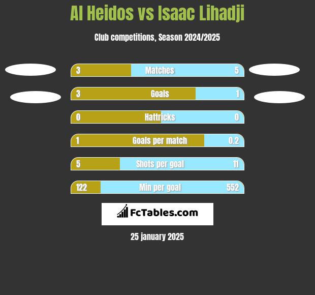 Al Heidos vs Isaac Lihadji h2h player stats