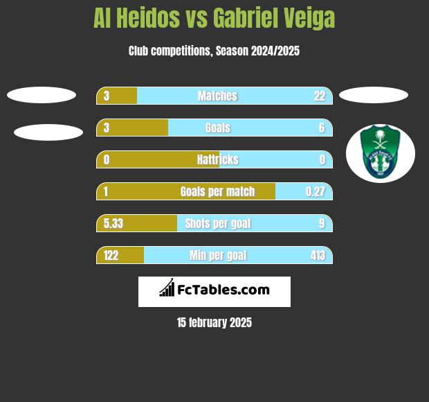 Al Heidos vs Gabriel Veiga h2h player stats