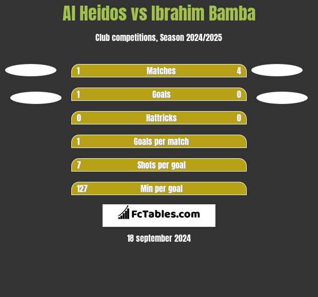 Al Heidos vs Ibrahim Bamba h2h player stats