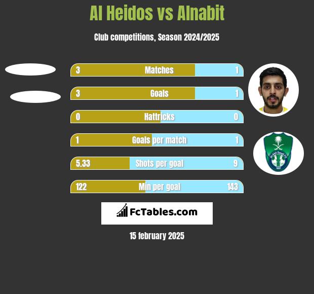 Al Heidos vs Alnabit h2h player stats