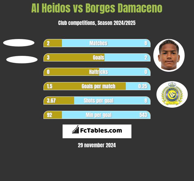 Al Heidos vs Borges Damaceno h2h player stats