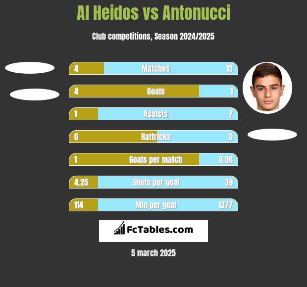 Al Heidos vs Antonucci h2h player stats