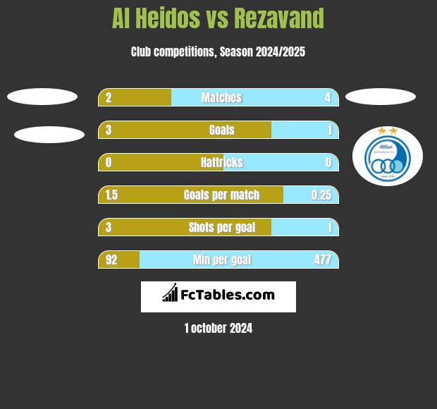 Al Heidos vs Rezavand h2h player stats