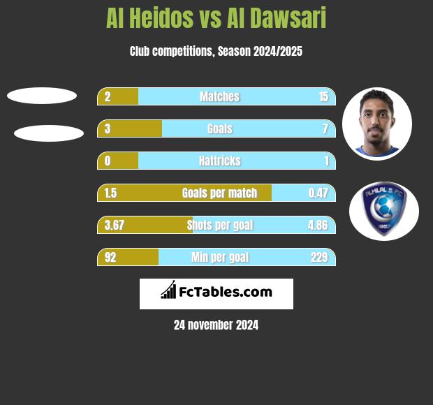 Al Heidos vs Al Dawsari h2h player stats