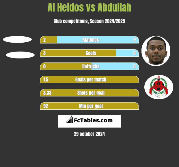 Al Heidos vs Abdullah h2h player stats