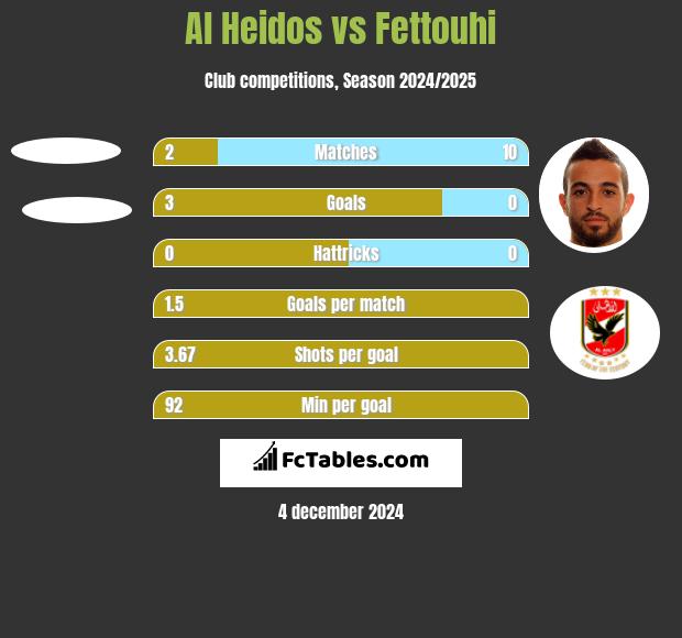 Al Heidos vs Fettouhi h2h player stats