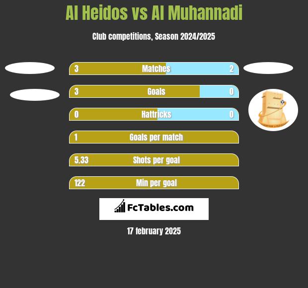 Al Heidos vs Al Muhannadi h2h player stats