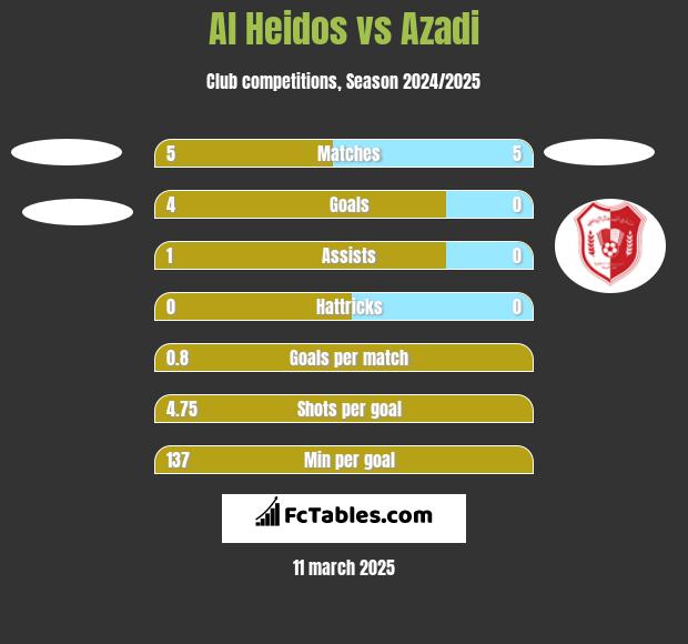 Al Heidos vs Azadi h2h player stats