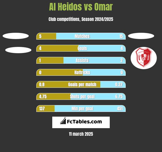 Al Heidos vs Omar h2h player stats