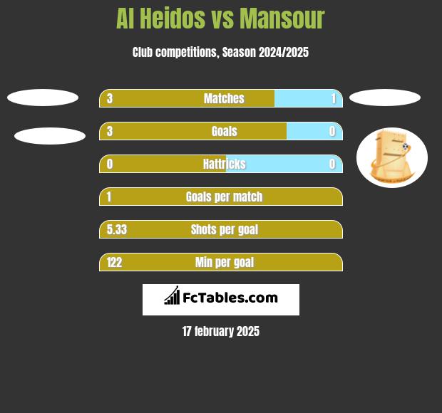 Al Heidos vs Mansour h2h player stats