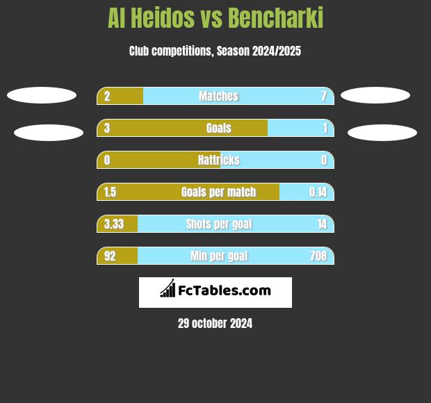 Al Heidos vs Bencharki h2h player stats