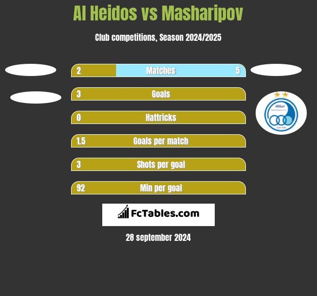 Al Heidos vs Masharipov h2h player stats