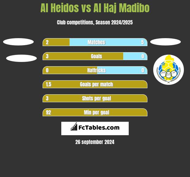 Al Heidos vs Al Haj Madibo h2h player stats