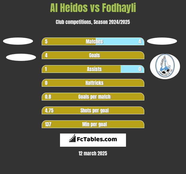 Al Heidos vs Fodhayli h2h player stats