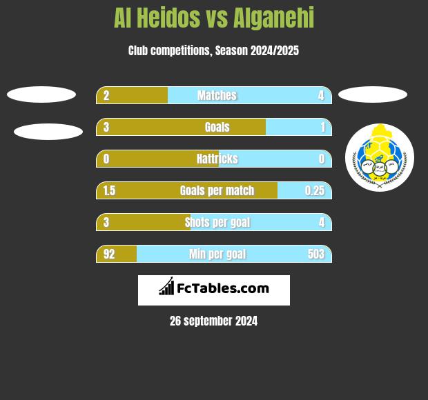 Al Heidos vs Alganehi h2h player stats