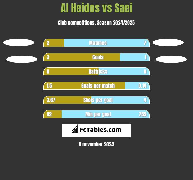 Al Heidos vs Saei h2h player stats