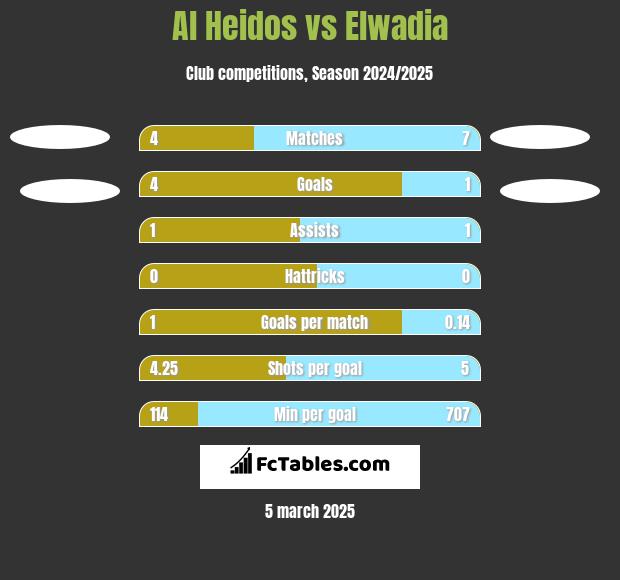 Al Heidos vs Elwadia h2h player stats