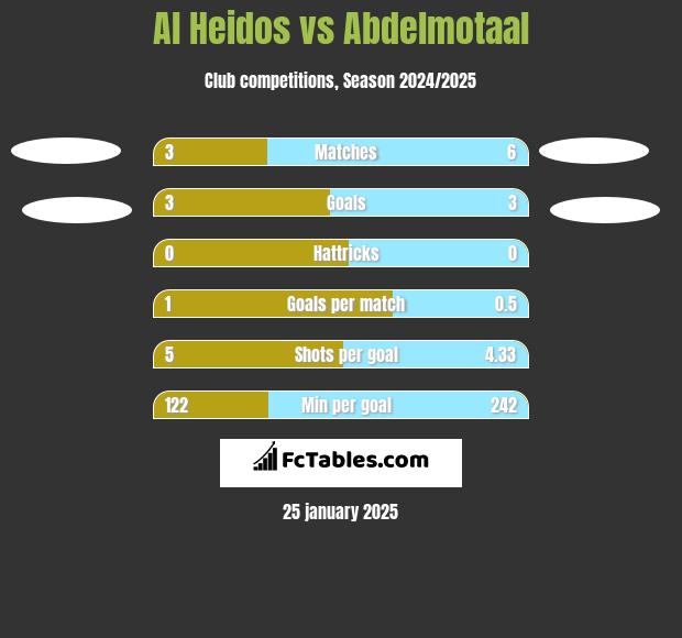 Al Heidos vs Abdelmotaal h2h player stats