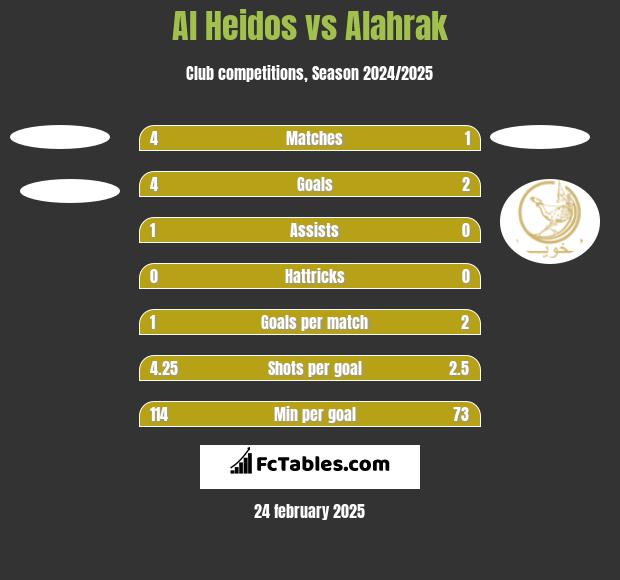 Al Heidos vs Alahrak h2h player stats