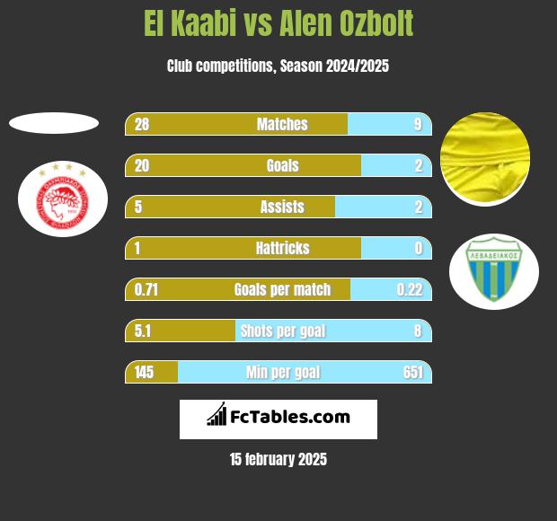 El Kaabi vs Alen Ozbolt h2h player stats