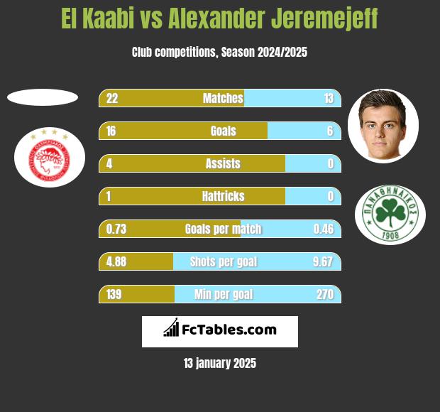 El Kaabi vs Alexander Jeremejeff h2h player stats