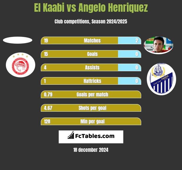 El Kaabi vs Angelo Henriquez h2h player stats