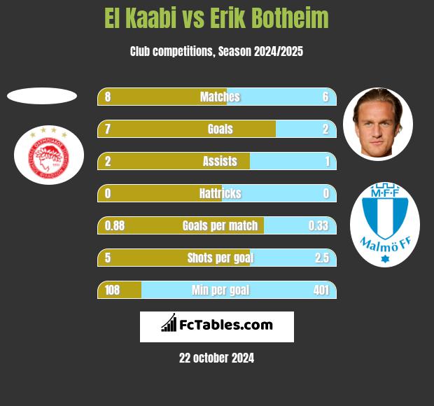 El Kaabi vs Erik Botheim h2h player stats