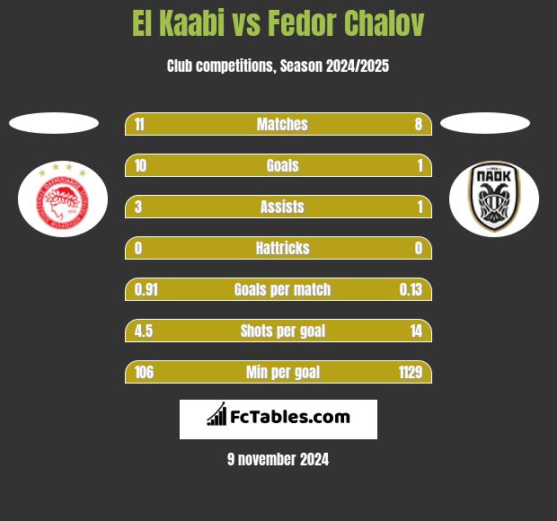 El Kaabi vs Fedor Chalov h2h player stats