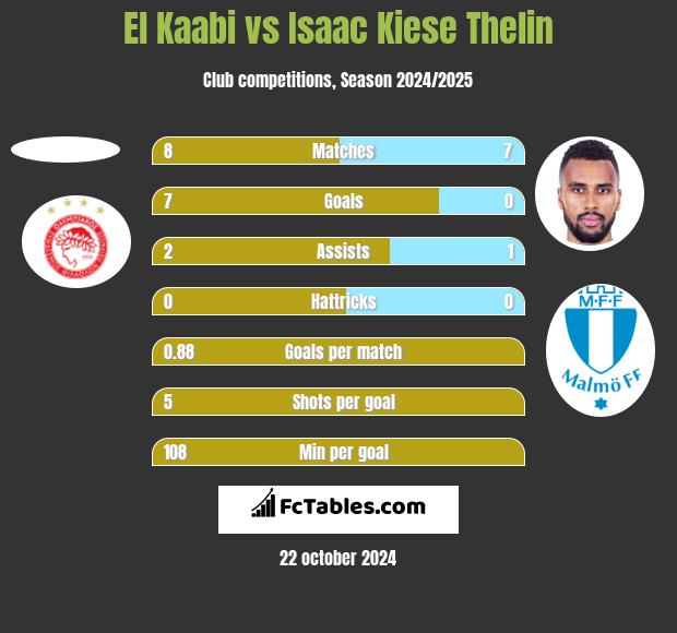 El Kaabi vs Isaac Kiese Thelin h2h player stats