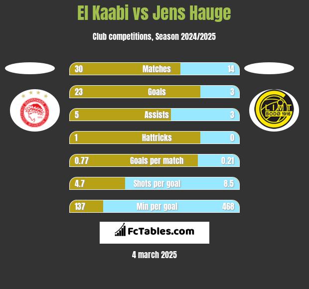 El Kaabi vs Jens Hauge h2h player stats