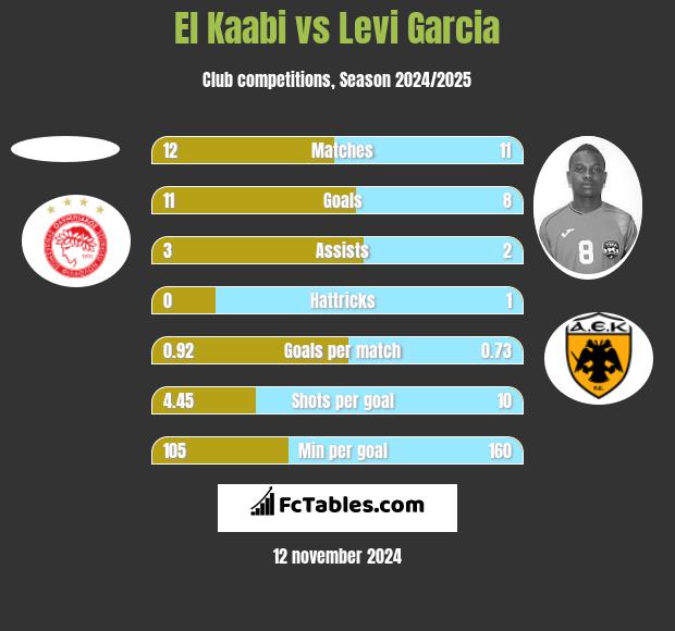 El Kaabi vs Levi Garcia h2h player stats