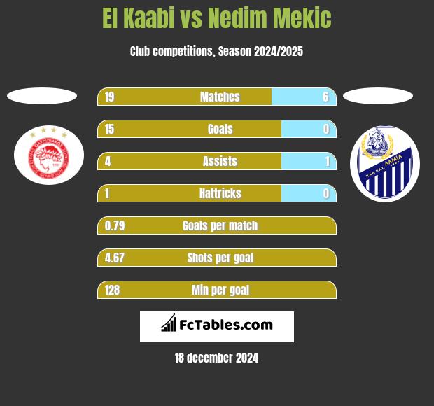 El Kaabi vs Nedim Mekic h2h player stats