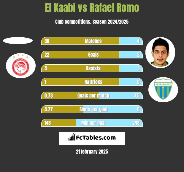 El Kaabi vs Rafael Romo h2h player stats